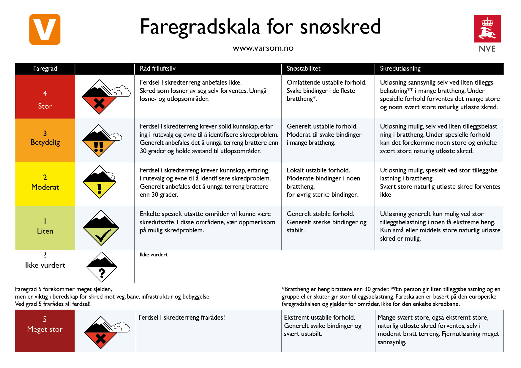 fargegradsskala snøskred